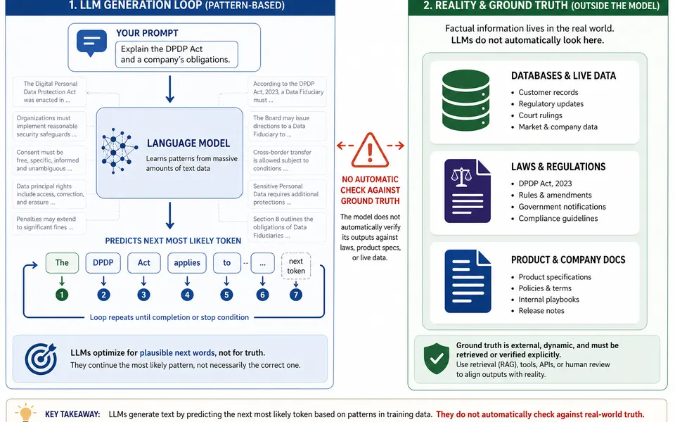 Simple diagram showing how a large language model predicts the next token based on patterns, contrasted with a separate box representing real-world truth sources.