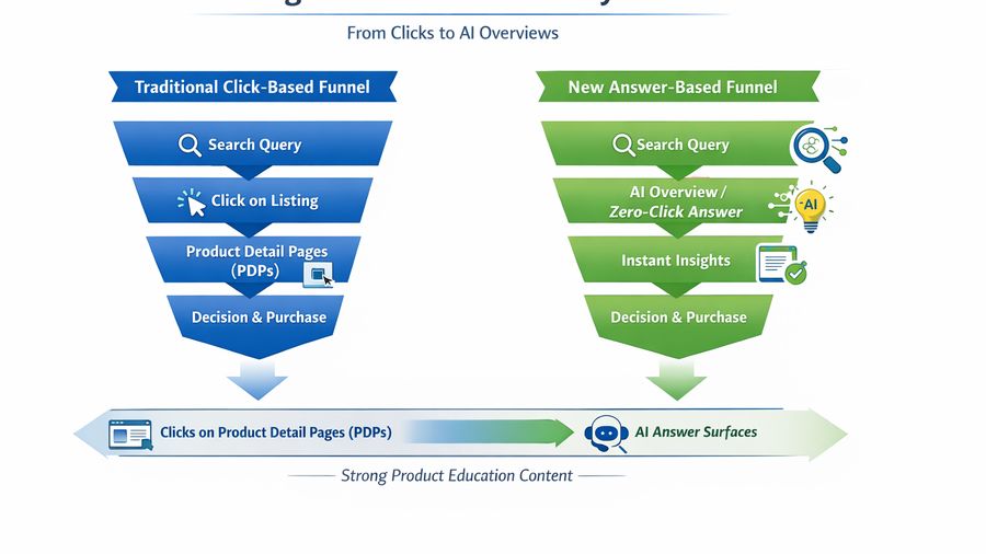 Product Education Pages for Zero-Click Search
