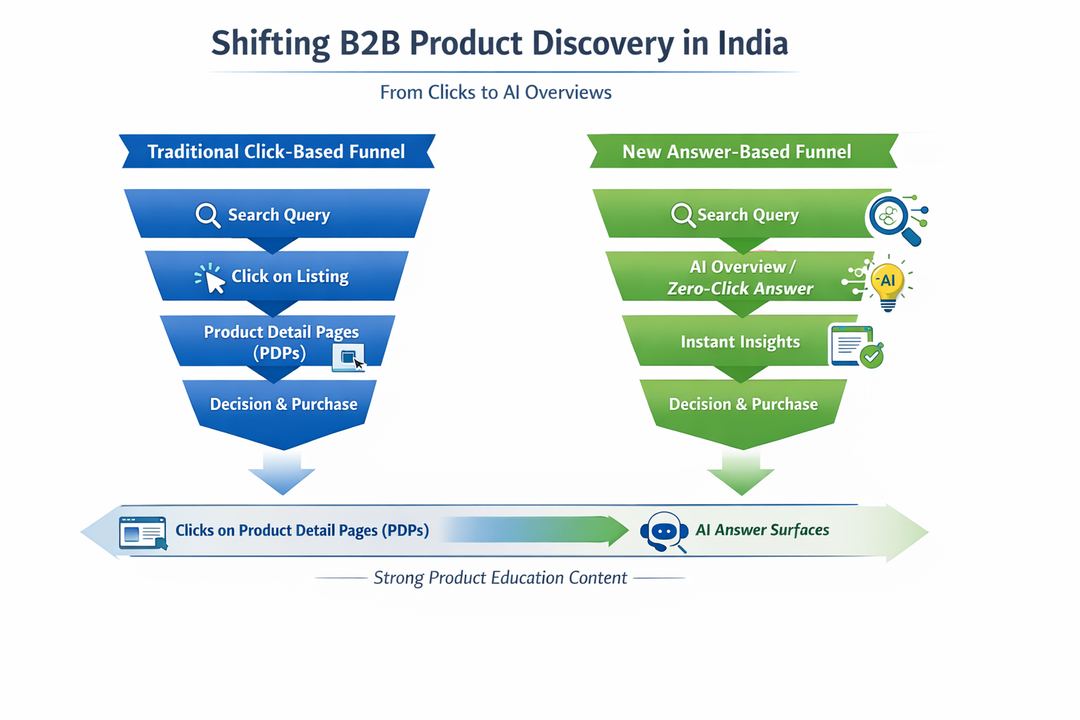 Diagram contrasting a traditional click-based search funnel with a new answer-based funnel for B2B PDPs