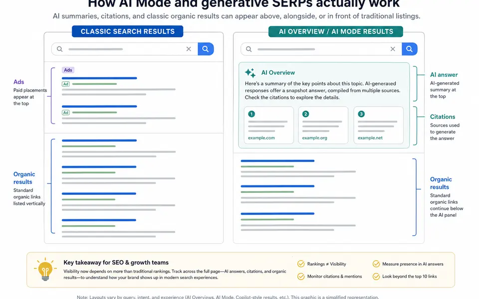 Diagram comparing classic search results with AI Overview and AI Mode layouts on Google and Bing, highlighting where AI summaries, citations, and traditional organic links appear.