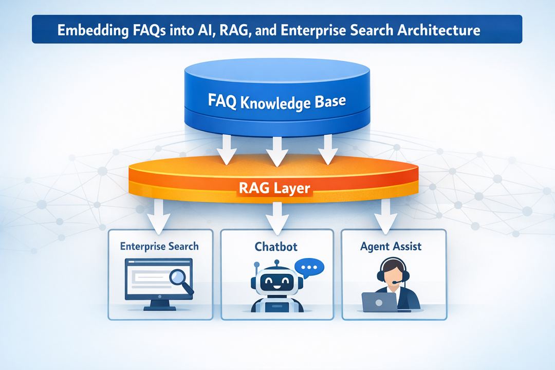 Diagram showing a central FAQ knowledge base feeding enterprise search, chatbot, and agent assist via a RAG layer.