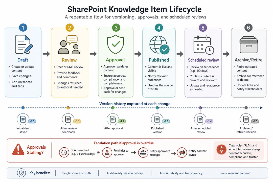 Flow diagram showing a SharePoint article moving from draft to review, approval, publication, scheduled review, and archive with version history.