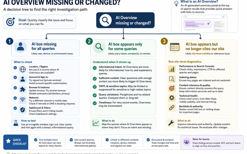 Decision-tree infographic showing how to triage a missing Google AI Overview into user or device issues, query-level behaviour, or site-level visibility.