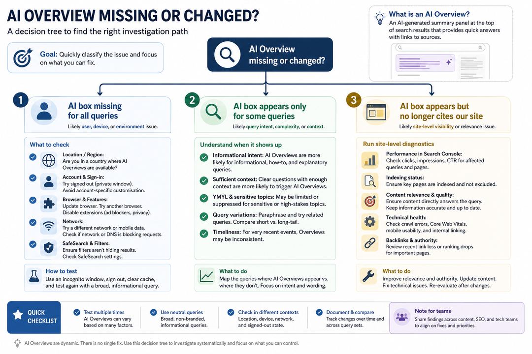 Decision-tree infographic showing how to triage a missing Google AI Overview into user or device issues, query-level behaviour, or site-level visibility.