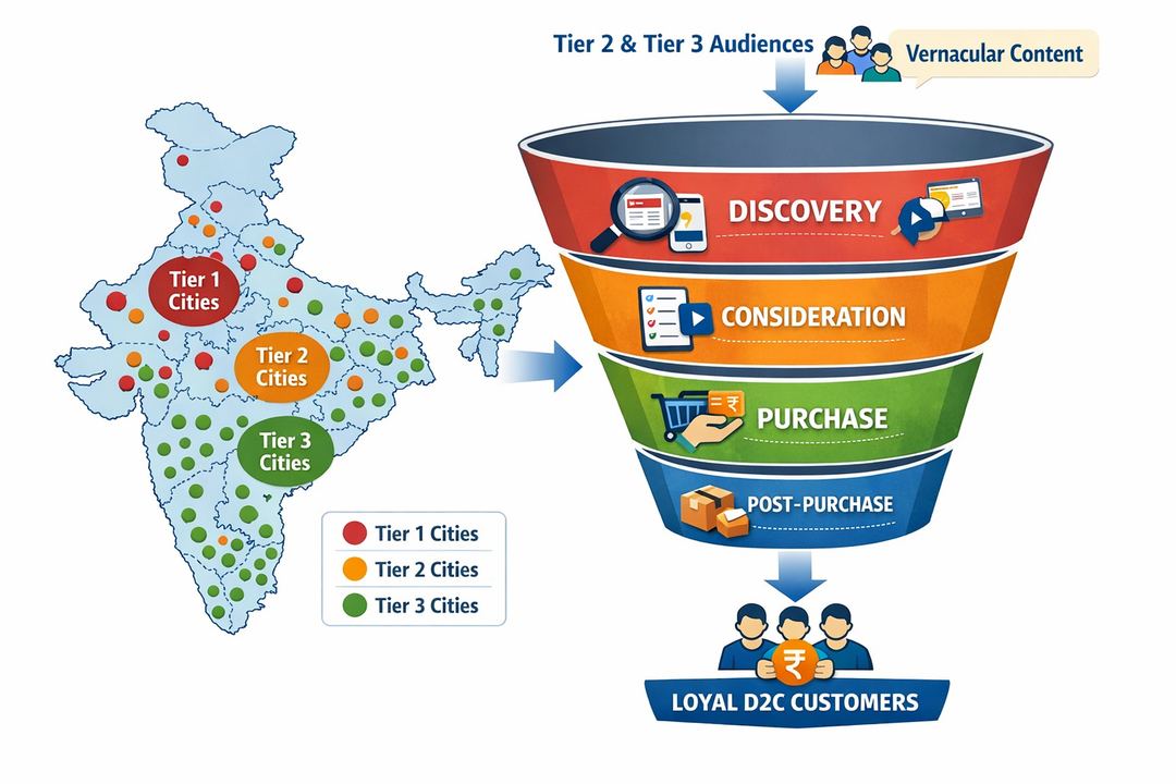 Infographic of an India map with Tier 1, Tier 2, and Tier 3 city clusters feeding into a vernacular D2C customer journey funnel.