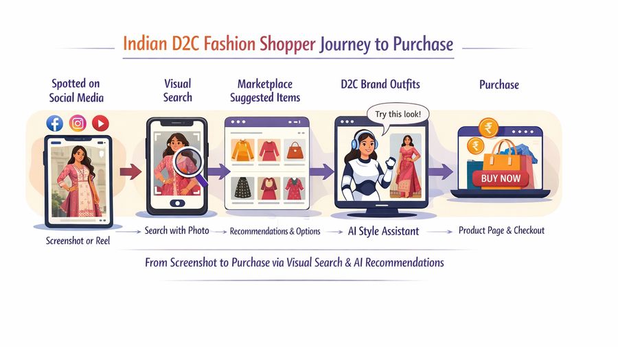 D2C Fashion and Visual Search