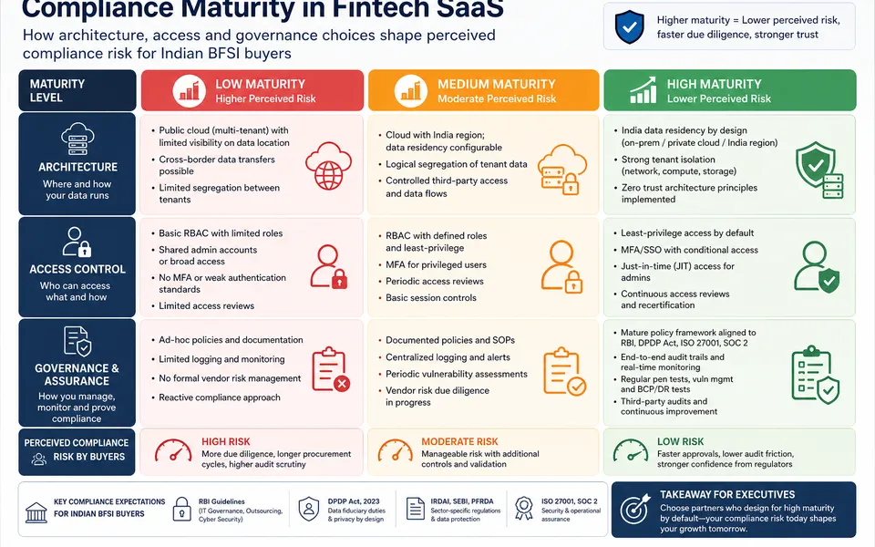 Fintech SaaS and Compliance-Aware Authority