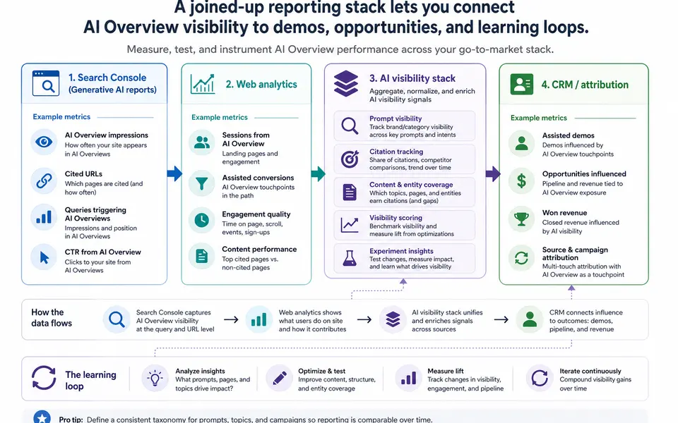 Diagram showing Search Console, analytics, CRM, and an AI visibility stack connected in a reporting flow for AI Overview performance.