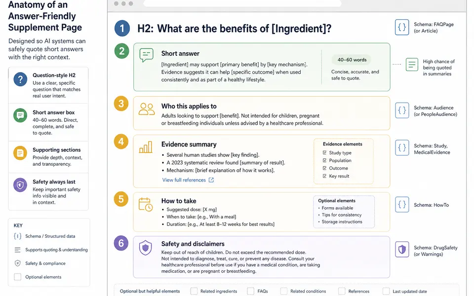 Diagram of a supplement product page showing a question-style heading, short answer snippet, evidence summary, dosage guidance, and safety disclaimer blocks.