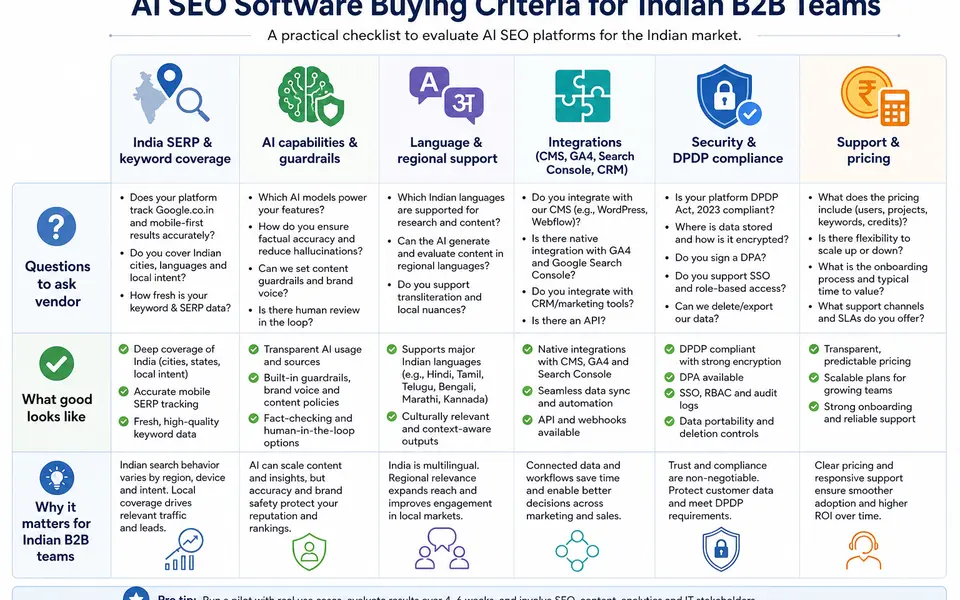 Matrix of AI SEO buying criteria for Indian B2B teams, including data coverage, AI capabilities, language support, integrations, security, and pricing.