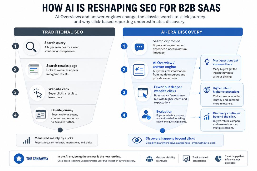 Infographic comparing a traditional SEO path of search results leading to website clicks with an AI answer-engine path where AI Overviews answer most questions before any click.