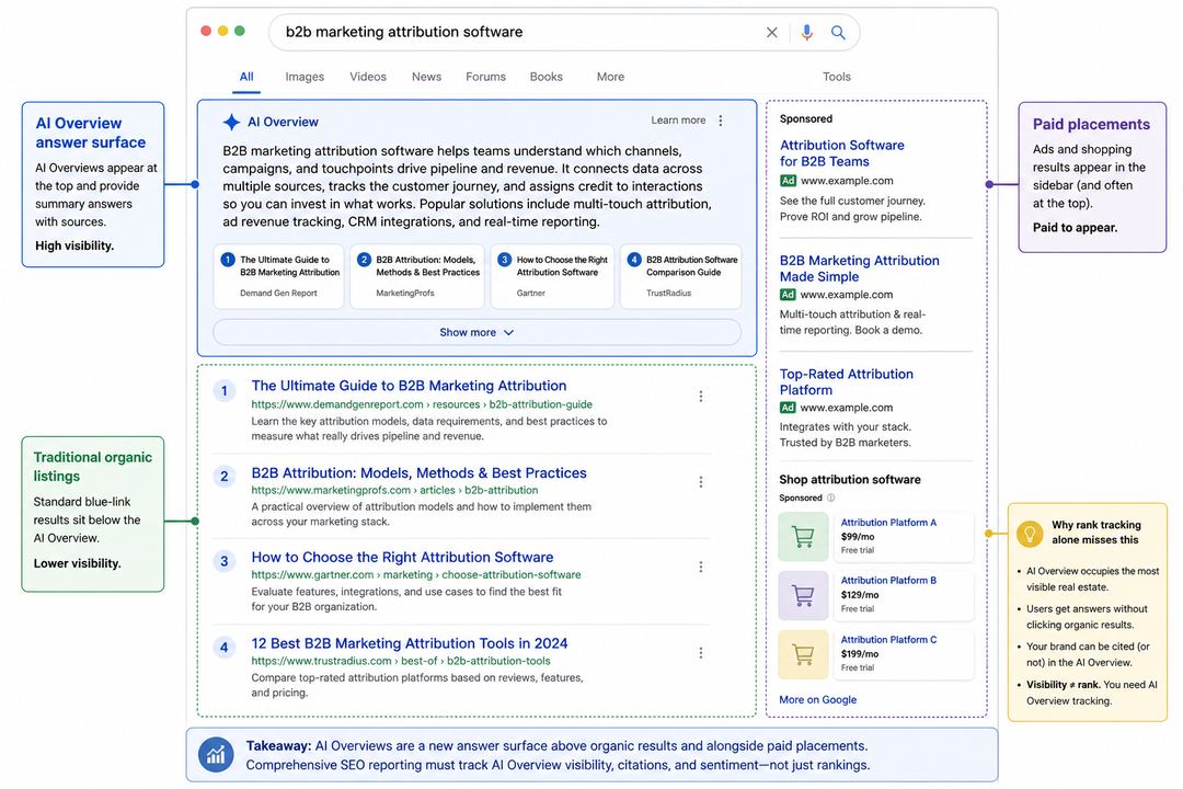 Annotated Google results page showing an AI Overview box above organic listings and ads for a B2B search query.