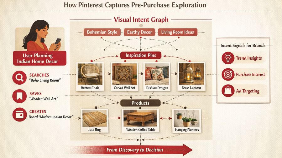 Pinterest as a Discovery Engine, Not a Social Network