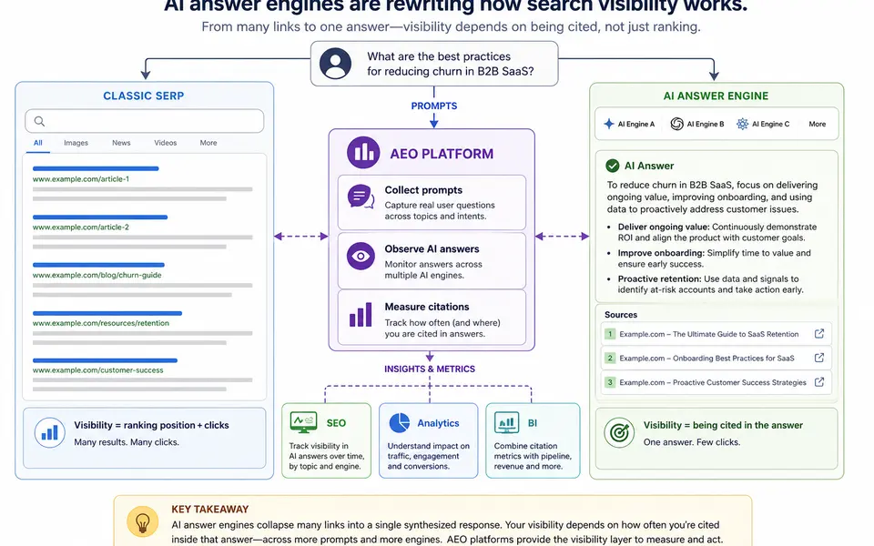 Infographic comparing traditional search result pages of blue links with an AI-generated answer box that cites a few sources, showing an AEO platform sitting between answer engines and analytics tools.