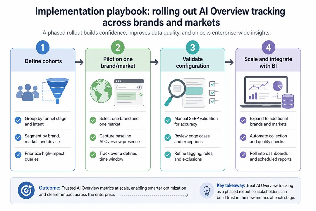 Flow diagram showing four phases of AI Overview tracking rollout from cohort definition to pilot, validation, and scale-up.