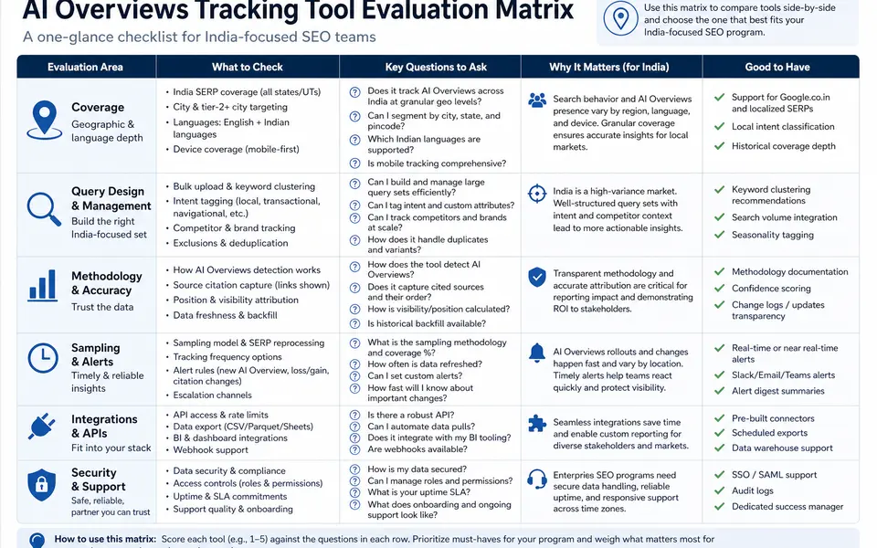 Matrix of AI Overviews tracking evaluation criteria across coverage, methodology, sampling frequency, integrations, and operations.