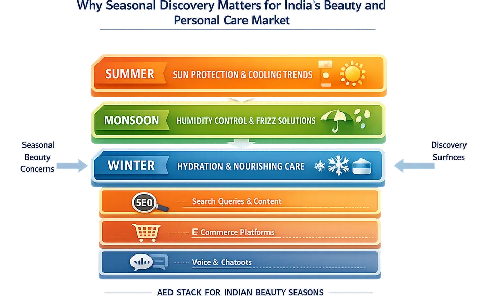 Seasonal Discovery Strategies for Beauty