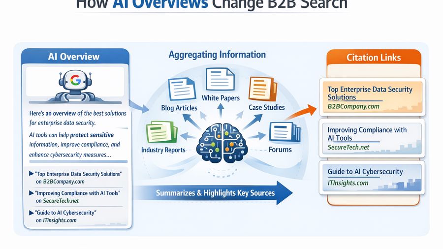 Google AI Overviews and Citation Strategy