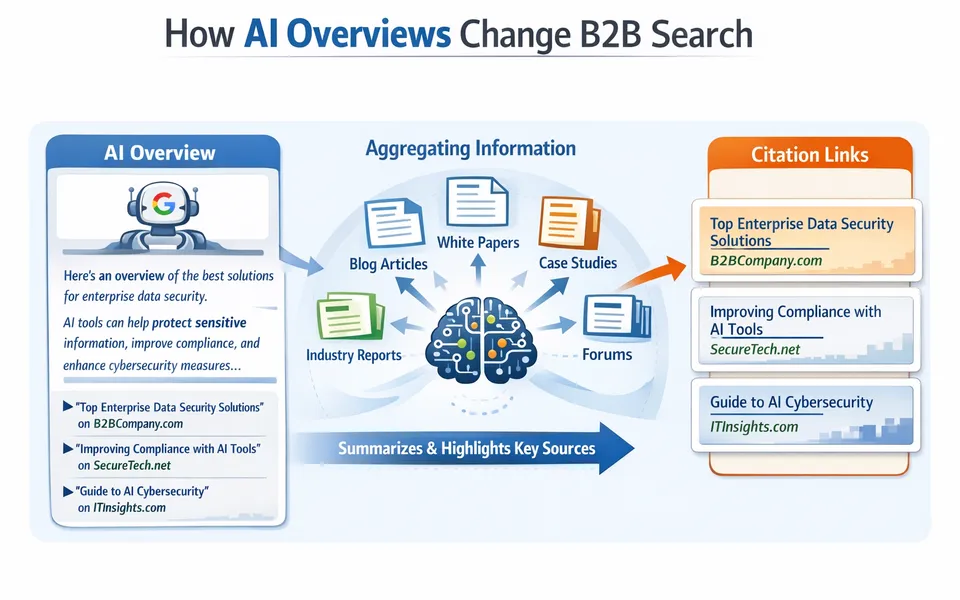 Google AI Overviews and Citation Strategy