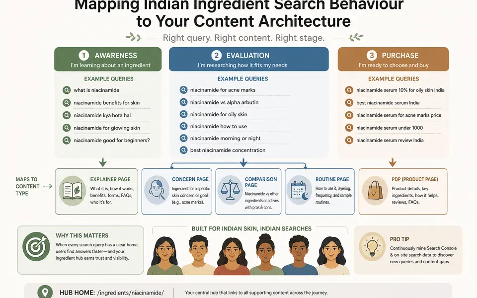 Infographic showing ingredient-led content architecture across awareness, evaluation, and purchase stages for a hero ingredient such as niacinamide.