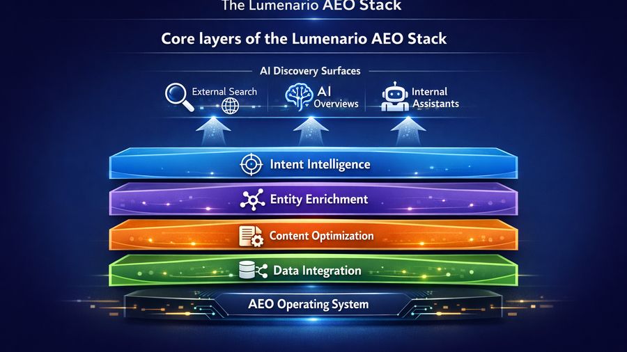 The Lumenario AEO Stack