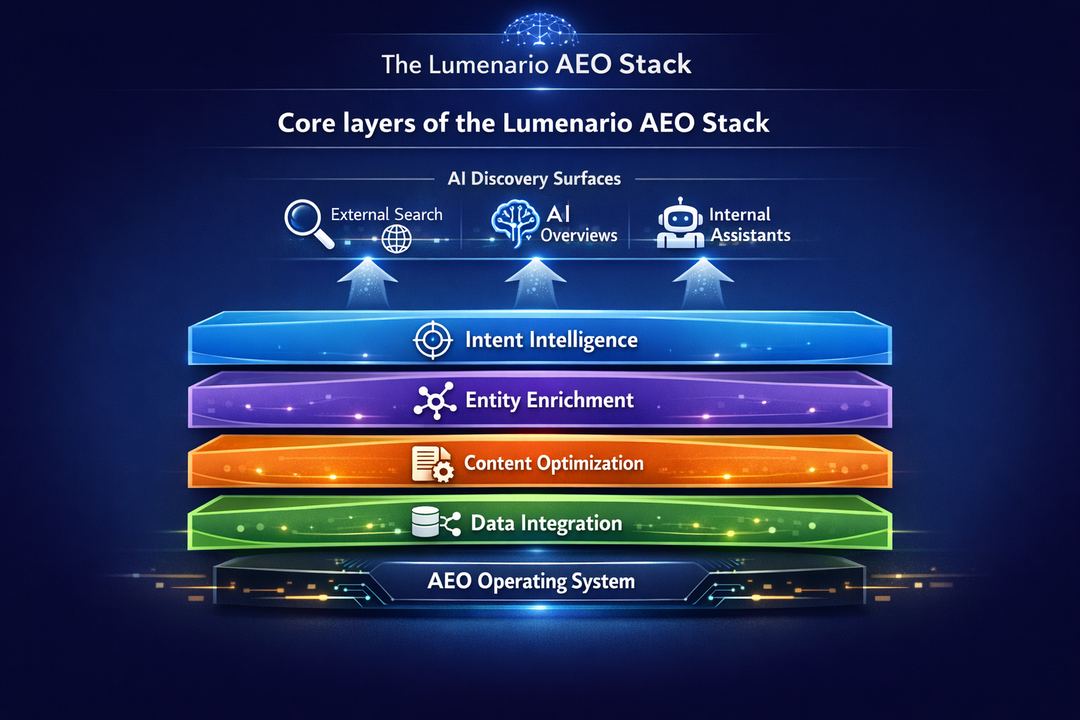 Infographic showing the four layers of the Lumenario AEO Stack as an operating system powering AI discovery surfaces