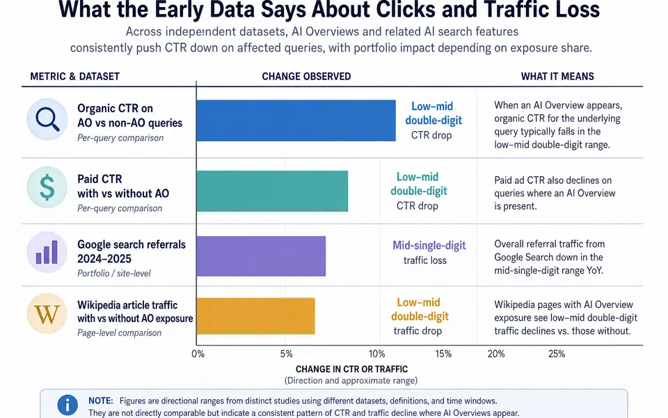 Bar chart comparing click-through rate and traffic changes from several AI Overview impact studies.