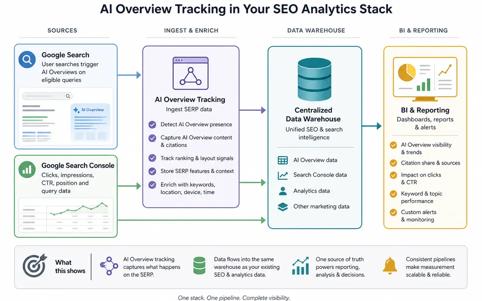 Workflow diagram showing Google Search feeding AI Overviews, an AI Overview tracking tool ingesting those results, and data flowing into a data warehouse and BI dashboards.