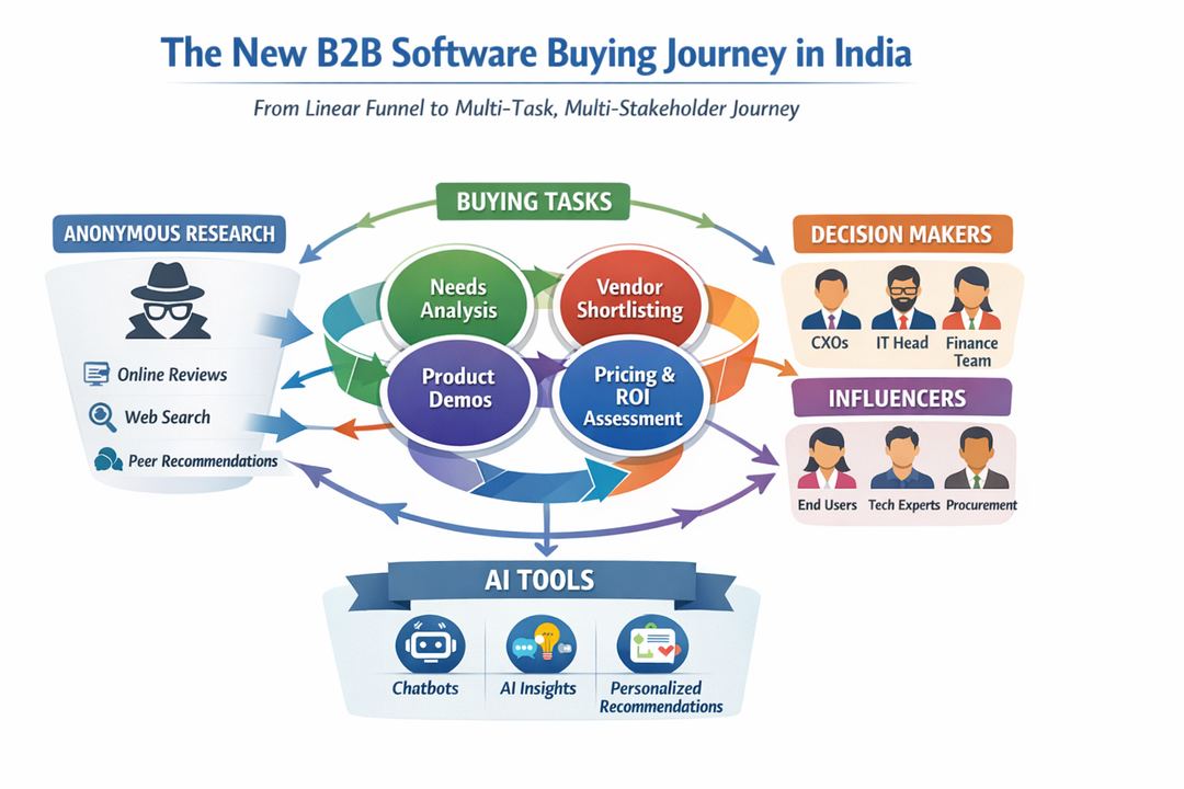 Infographic of a modern Indian B2B software buying journey showing anonymous research, buying tasks, stakeholders, and AI tools.