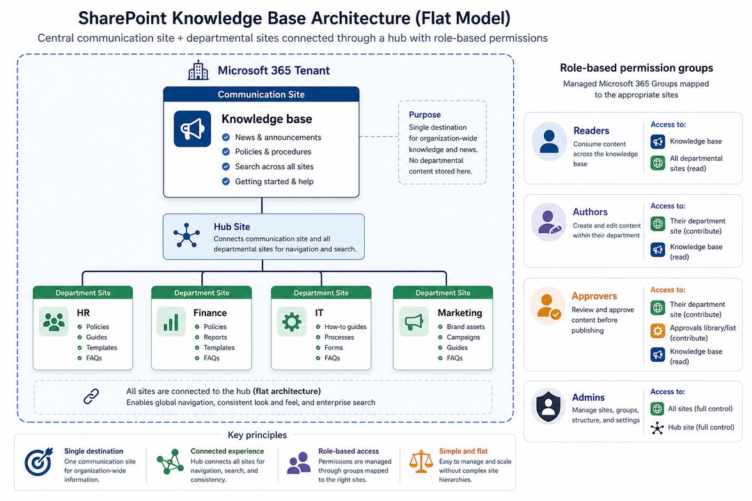 Diagram of a SharePoint knowledge base architecture with a central communication site and several departmental sites connected through a hub and role-based permission groups.