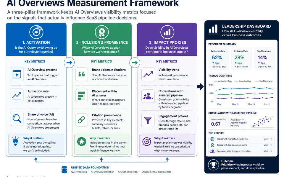 Infographic showing an AI Overviews measurement framework with three pillars: activation, inclusion and prominence, and impact proxies, connected to business outcomes.