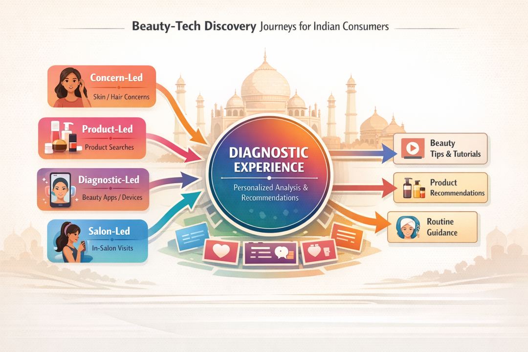 Infographic diagram of hybrid beauty-tech discovery journeys in India, showing concern-led, product-led, diagnostic-led, and salon-led paths converging on a central diagnostic experience.