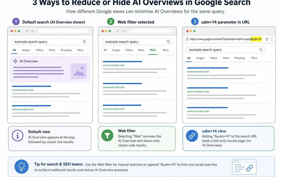 Diagram comparing a default Google Search page with an AI Overview to a Web-filtered page and a udm=14 link-only view.