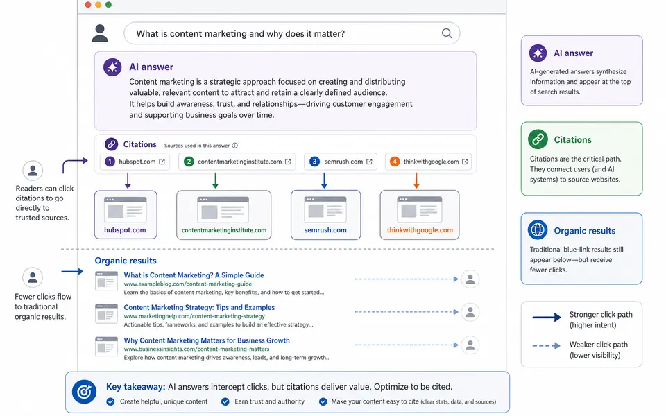 Diagram showing an AI-generated answer box above traditional search results, with arrows from citations in the answer to different brand websites.