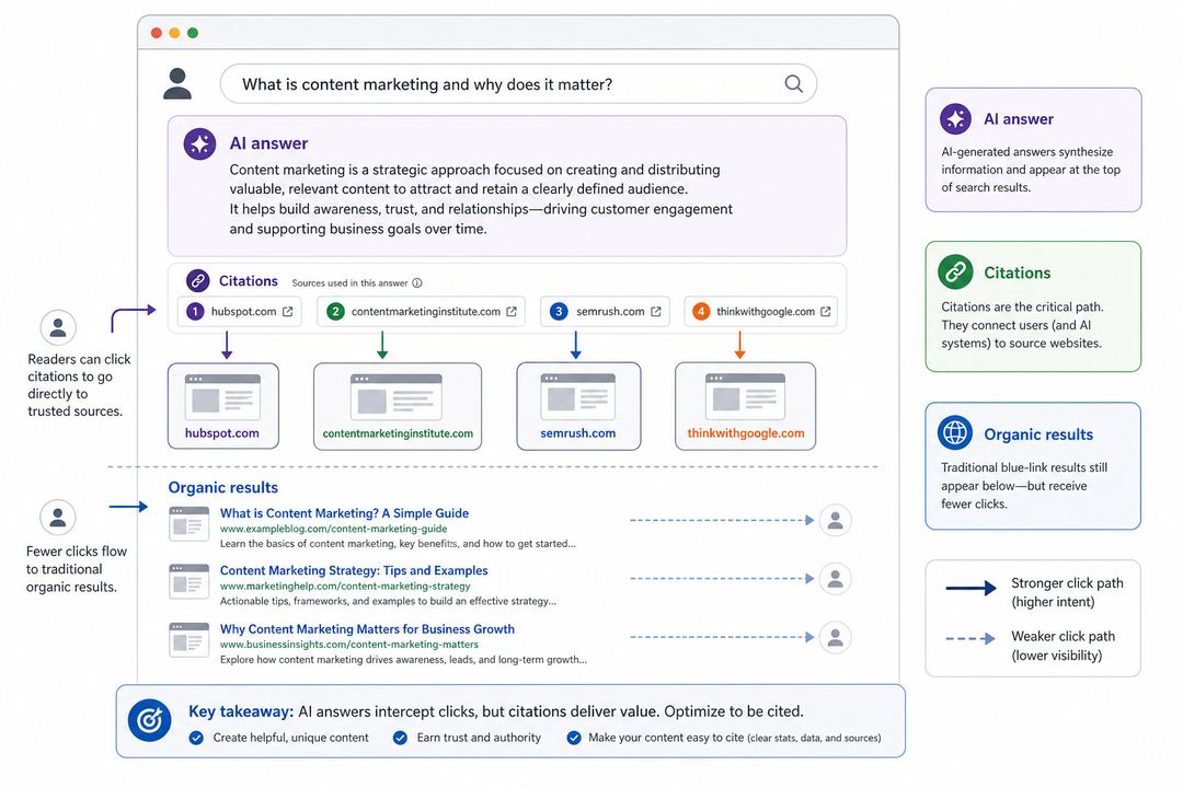 Diagram showing an AI-generated answer box above traditional search results, with arrows from citations in the answer to different brand websites.