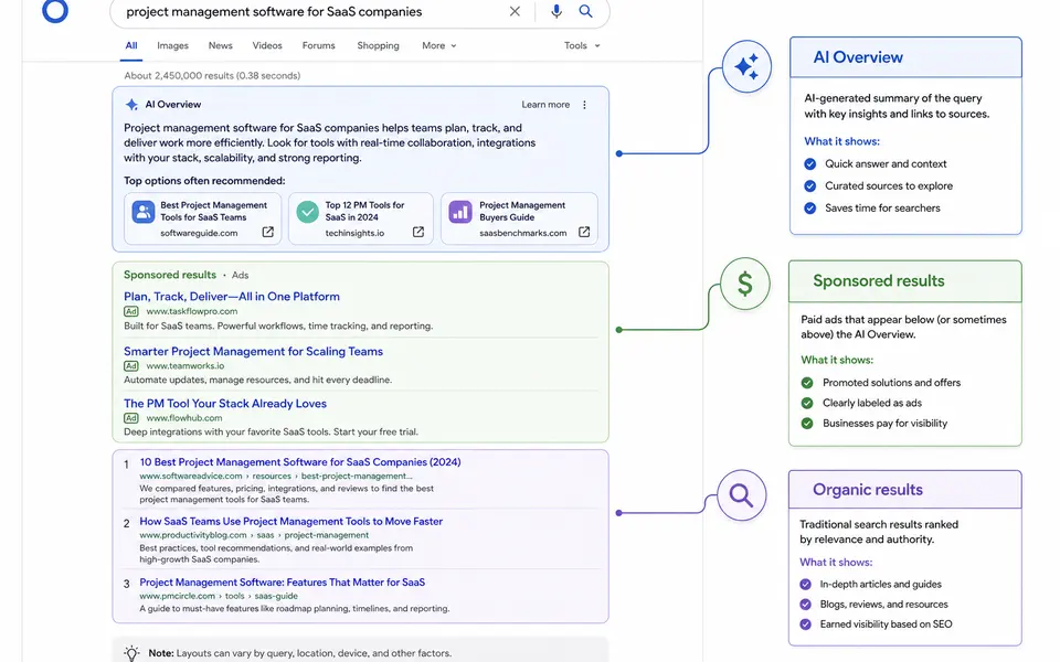 Illustrated search results page showing an AI Overview answer box, a 'Sponsored results' ads group, and organic links below.
