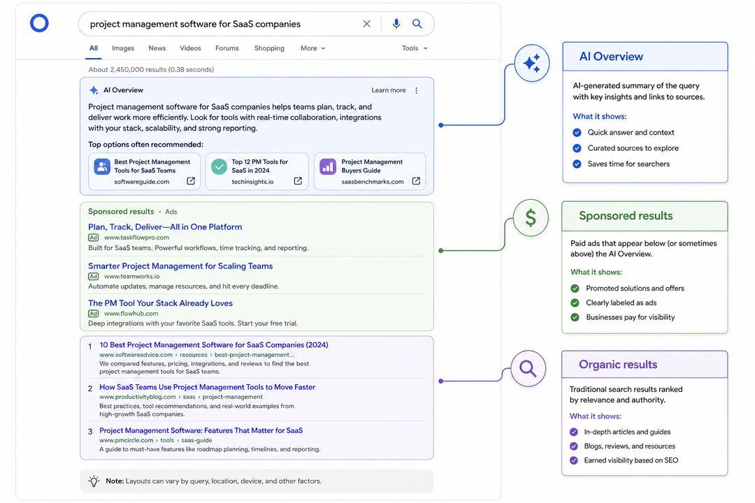 Illustrated search results page showing an AI Overview answer box, a 'Sponsored results' ads group, and organic links below.