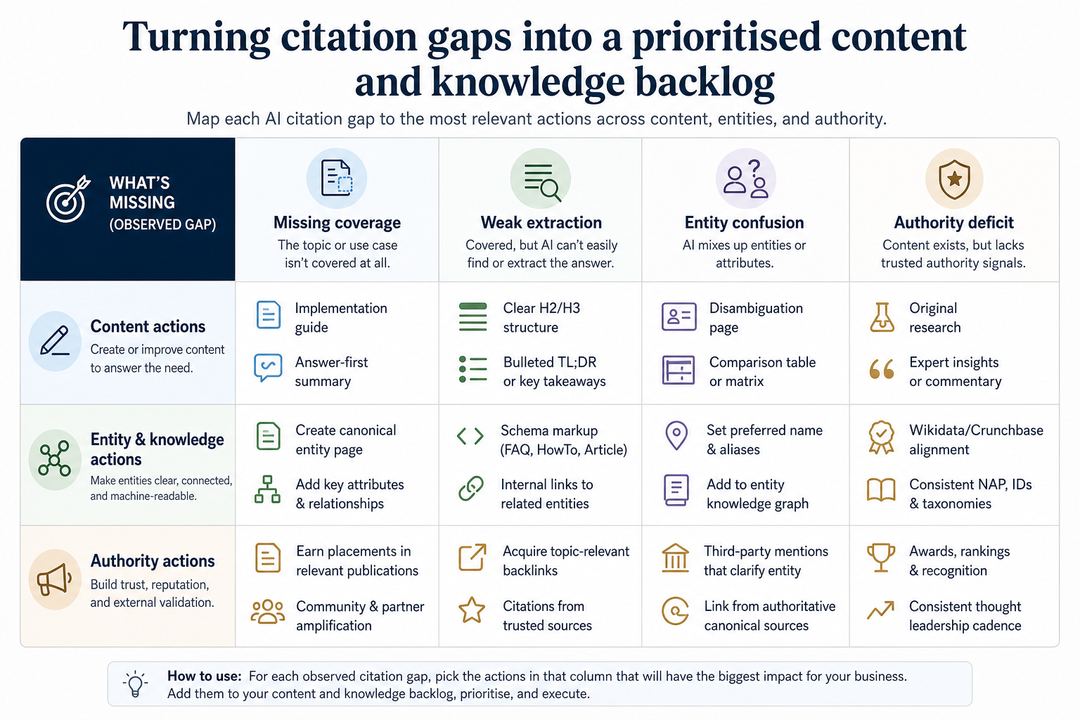 Matrix-style infographic mapping AI citation gap types to the content, knowledge, and authority actions that can close each one.