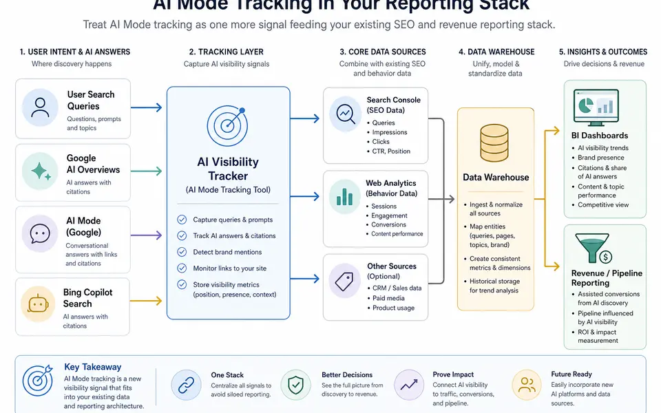 Flow diagram showing AI search queries leading to AI answers and citations, feeding into an AI tracking tool, which then connects to Search Console, analytics, a data warehouse, BI dashboards, and revenue reporting.