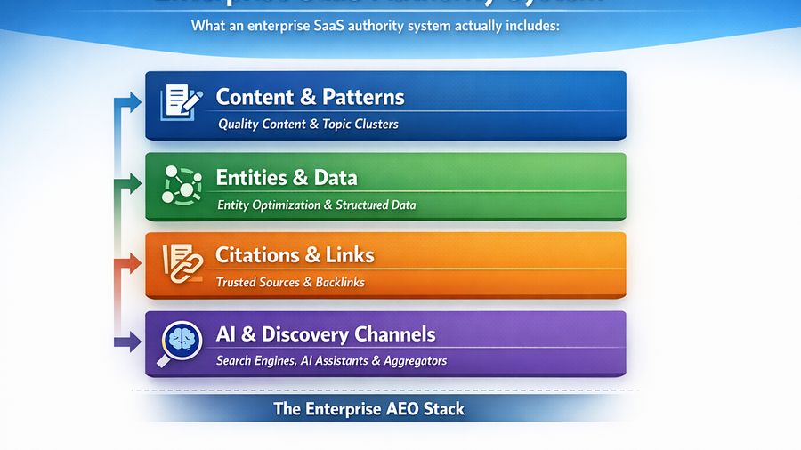 Enterprise SaaS Authority Systems