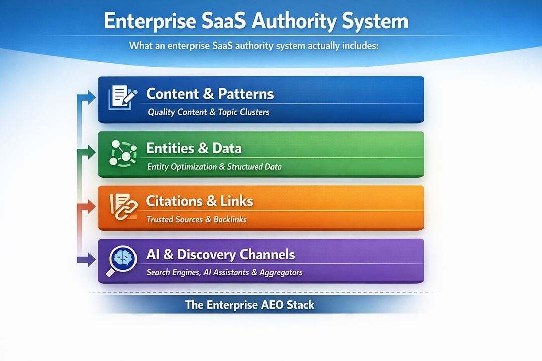 Infographic showing a four-layer enterprise SaaS authority system from content patterns through entities and citations to AI discovery channels