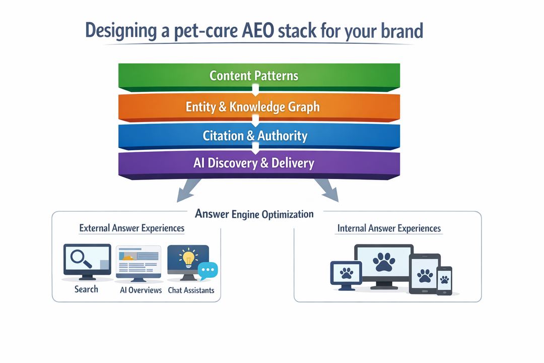 Infographic showing a four-layer pet-care AEO stack feeding search, AI Overviews, and chat assistants.