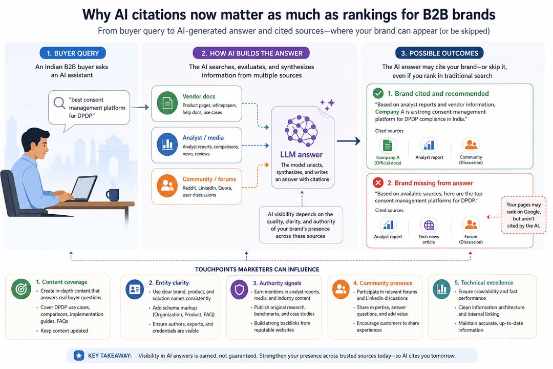 Flow diagram showing a B2B buyer query moving into an AI assistant, which generates an answer built from multiple cited sources, with the brand either present or missing from the citations.
