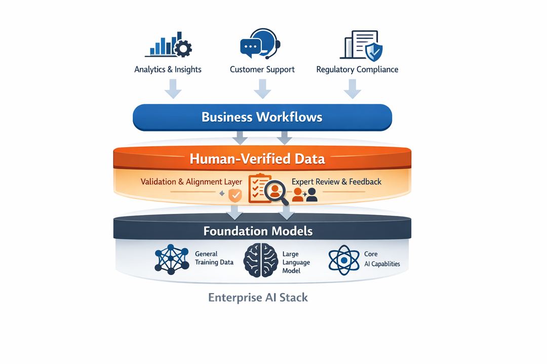 Infographic diagram of an AI stack showing foundation models at the bottom, a human-verified data layer in the middle, and business workflows at the top.
