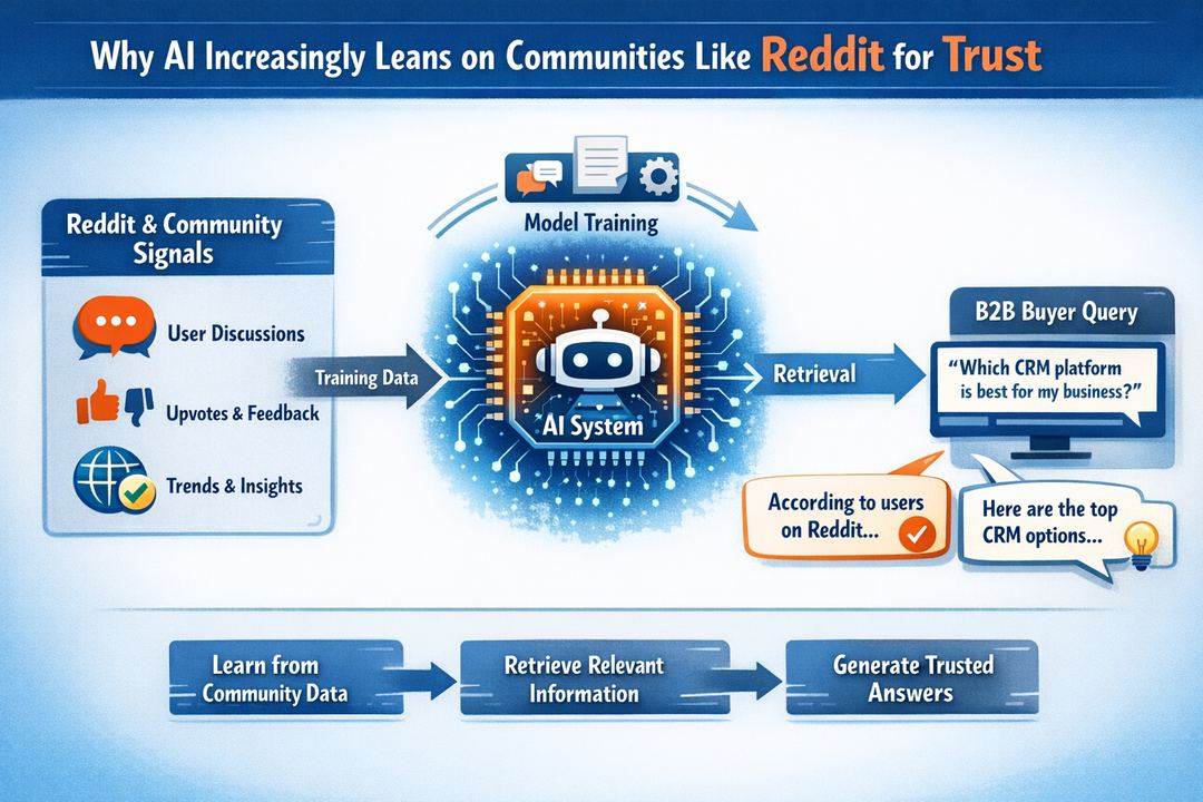 Infographic diagram showing how Reddit and other communities feed AI training data, retrieval, and generated answers for B2B buyer queries.