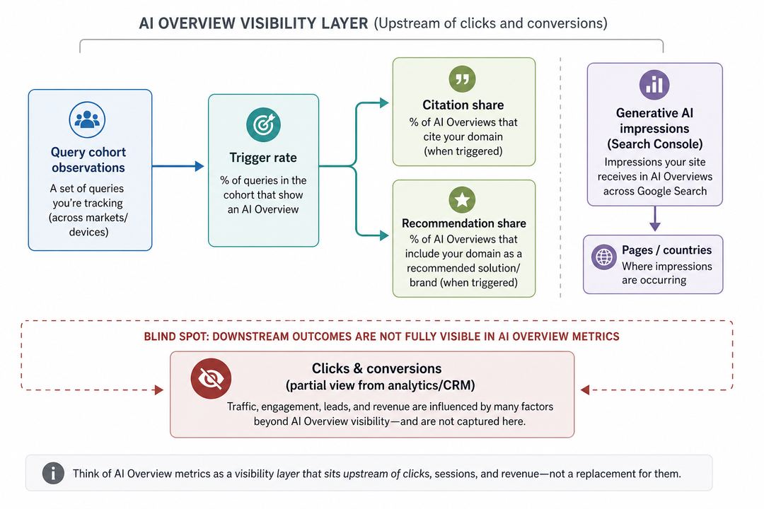 Diagram showing trigger rate feeding into citation share and recommendation share, alongside generative AI impressions and a separate layer for clicks and conversions.