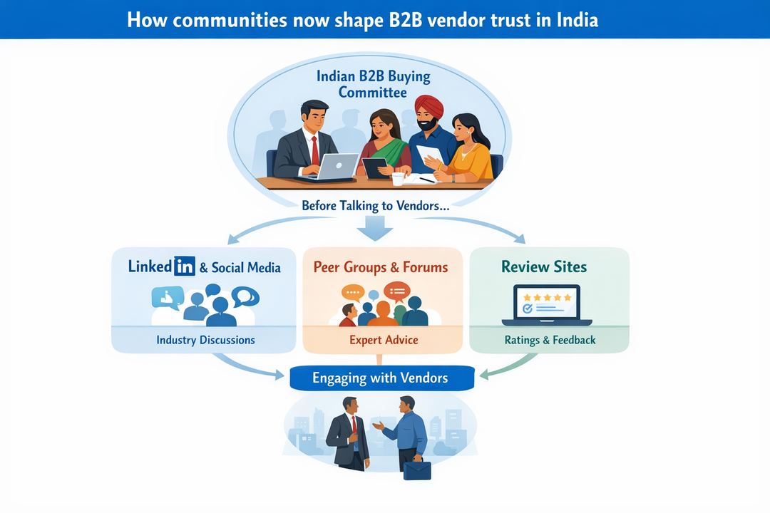 Infographic showing an Indian B2B buying committee consulting LinkedIn, peer groups, and review sites before engaging vendors.