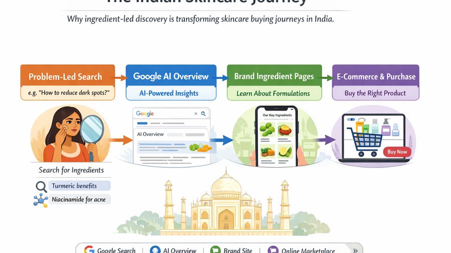 Ingredient-Led Content for Skincare