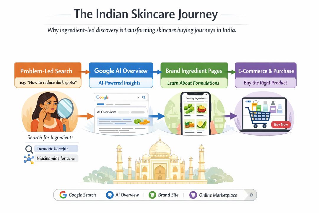 Infographic showing an Indian skincare buyer journey from problem-led ingredient search through AI Overviews to brand ingredient pages and product purchase.