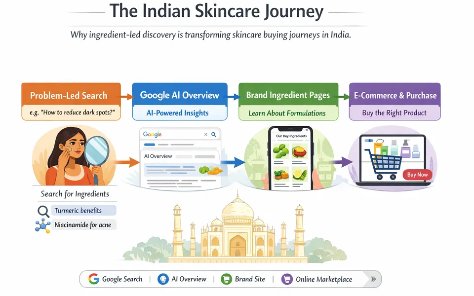 Ingredient-Led Content for Skincare